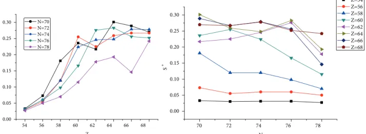 Figure 2. The variation of β + decay probability with the proton and neutron number.