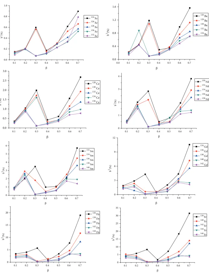 Figure 3. The dependence of isospin mixing on the deformation parameter.