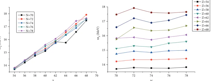 Figure 4. The variation of isobar analogue state energy with the proton and neutron number.