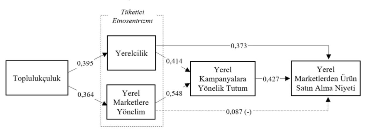 Şekil 3: Aracı Modeli (Model 2)
