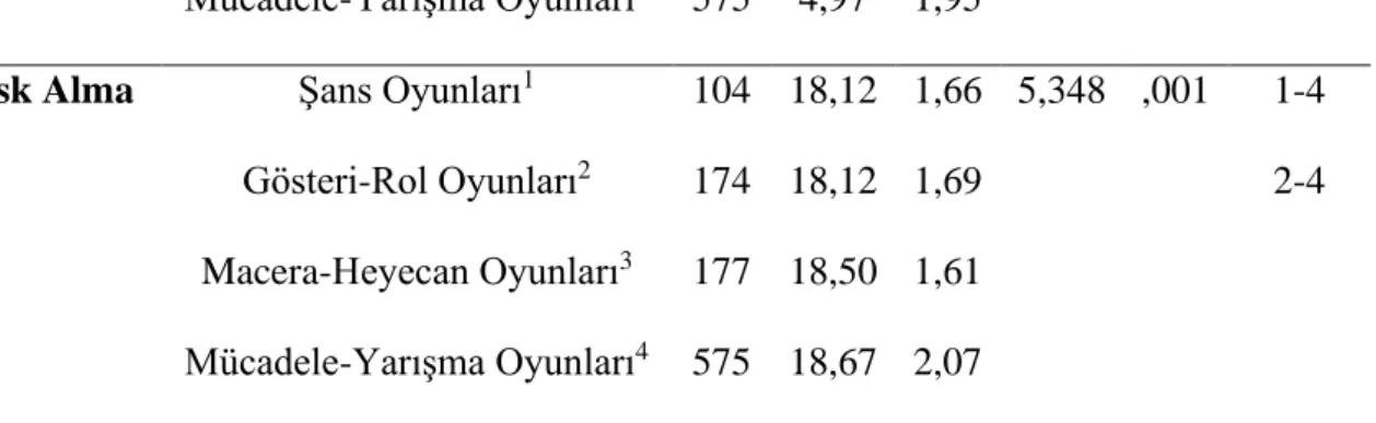 Tablo 7 incelendiğinde öğrencilerin, öğrencilere oynattıkları oyun türü ile yaratıcı  kişilik özellikleri alt boyutları arasındaki Anova  testi  sonuçları  verilmiştir