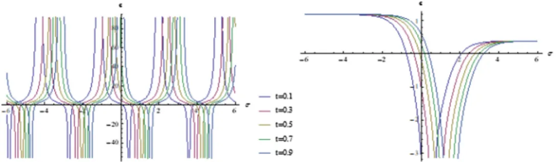 Fig. 5. The 2D graphic for  ε ( σ , t) analytical solutions of Eq. (5.1) for different value of t