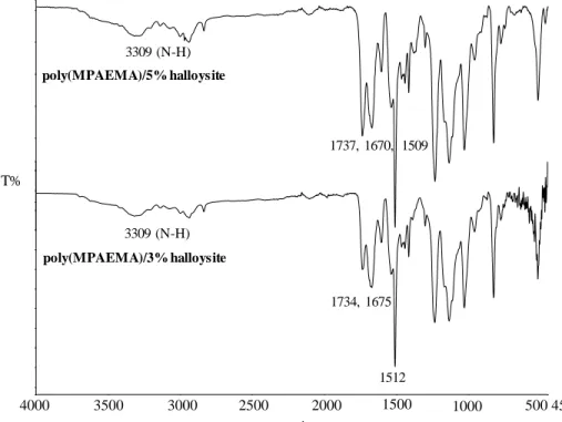 Fig. 5. FTIR spectra of poly(MPAEMA)/3%halloysite and poly(MPAEMA)/5%halloysite. 