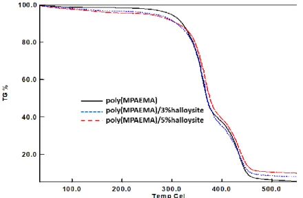 Fig. 9. Comparative TGA curves for MPAEMA homopolymer and its nanocomposites. 