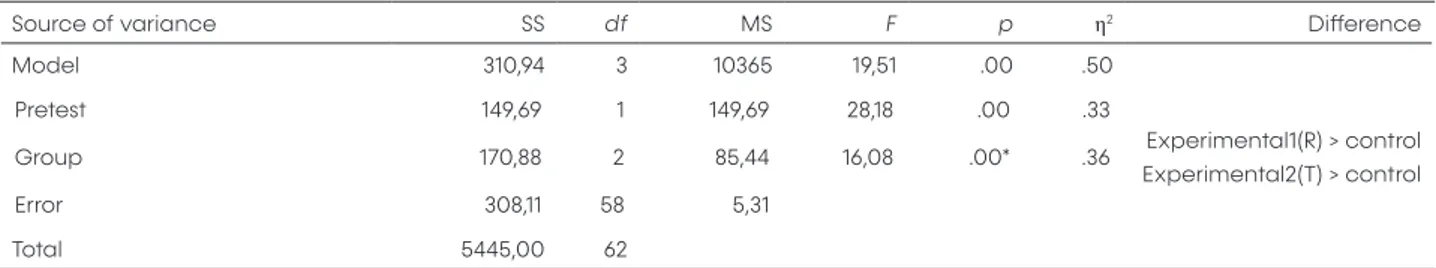 Table 2 shows the findings of ANCOVA analysis  conducted to make a group comparison for the pretest  and posttest reading comprehension scores of the  students included in experimental 1(R), experimental  2(T), and control groups.