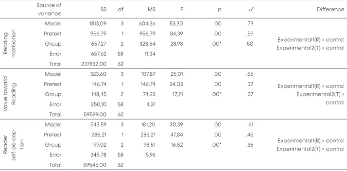 Table 4 presents the results of ANCOVA analysis  conducted to make a group comparison for the  pretest and posttest reading rate scores of the students  included in the experimental 1(R), Experimental 2(T),  and control groups.