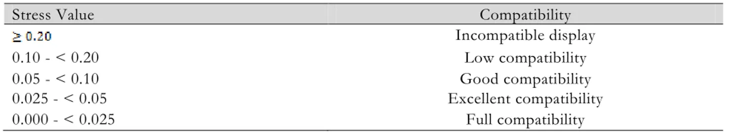 Table 1. Compatibility Level According to Stress Values 