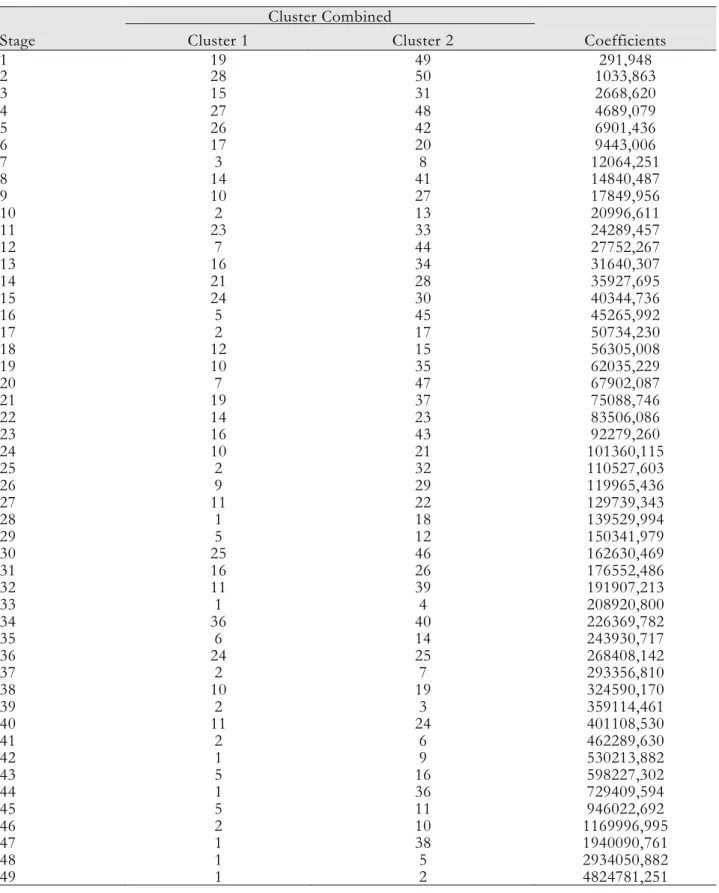 Table 3. Agglomerative table  Stage  Cluster Combined  Coefficients Cluster 1 Cluster 2  1  19  49  291,948  2  28  50  1033,863  3  15  31  2668,620  4  27  48  4689,079  5  26  42  6901,436  6  17  20  9443,006  7  3  8  12064,251  8  14  41  14840,487  