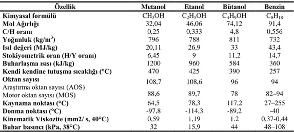 Tablo 1. Benzin ve alkollerin fiziksel ve kimyasal özellikleri. 