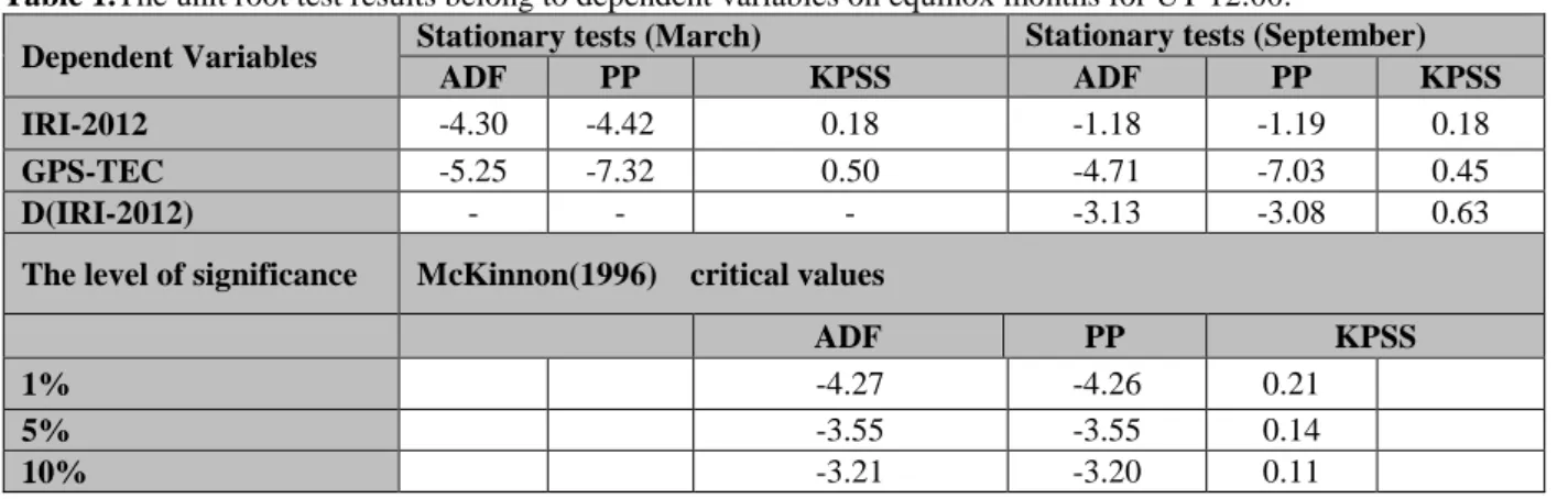 Table 1 illustrates the unit root test results of dependent  variables (GPS-TEC and IRI-2012-TEC) on March and  September equinox months of 2009 year