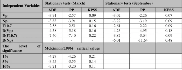 Table 2 demonstrates the unit root test results of  independent variables ( V p ,  N p  and F10.7) on March  and September equinox months of 2009