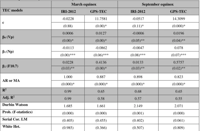 Table 4. Regression analysis results for both equinox months at 12:00 UT 