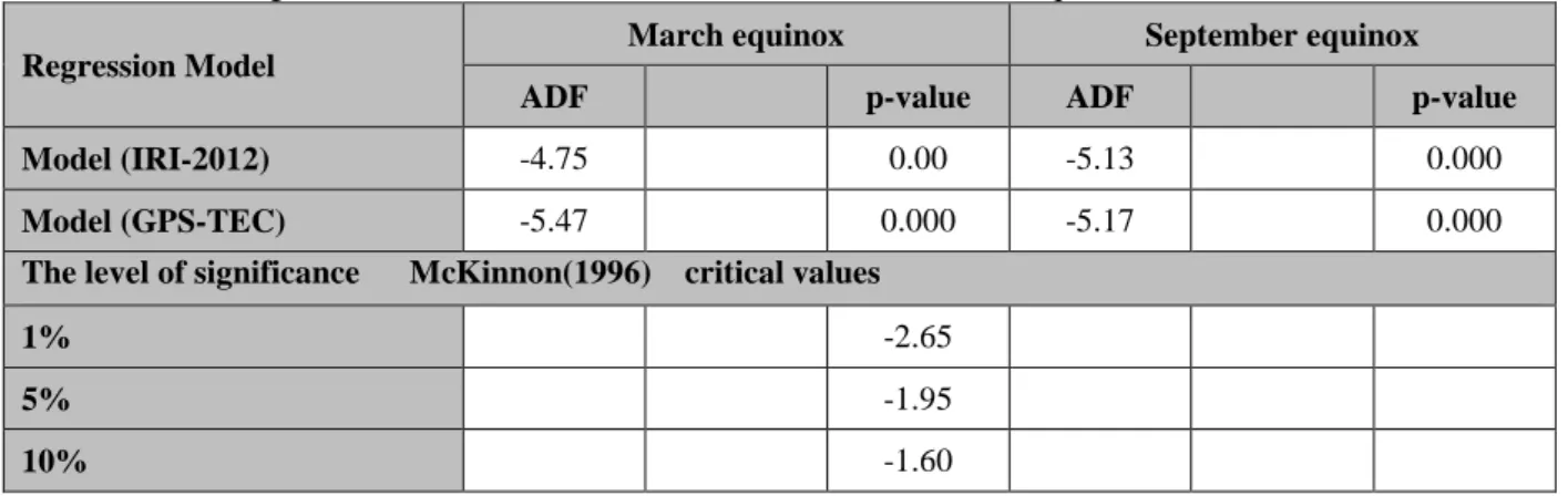 Table 6.The co-integration test results for IRI-2012 and GPS-TEC values on equinox months at 24:00 UT