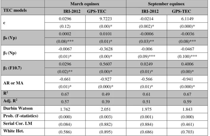 Table 7. Regression analysis results for equinox months at 24:00 UT 