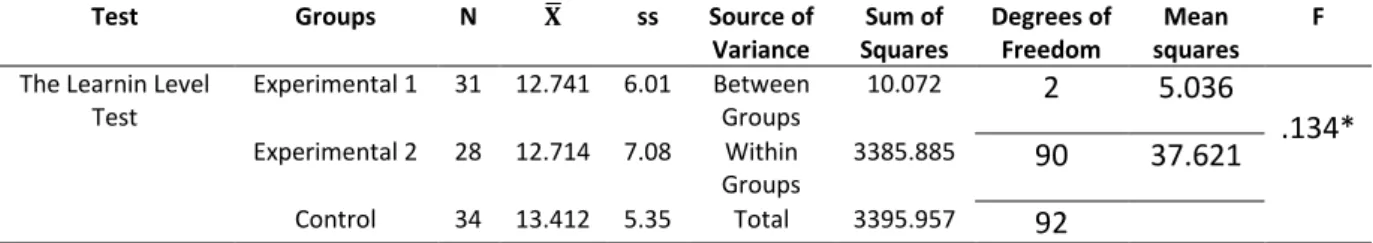 Tablo 2. Descriptive Statistics and ANOVA Results According to Pretest Results Obtained from the Groups 