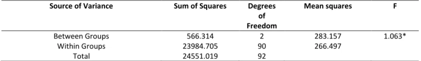 Tablo 3.One way ANOVA results for the first semester grades of the groups 