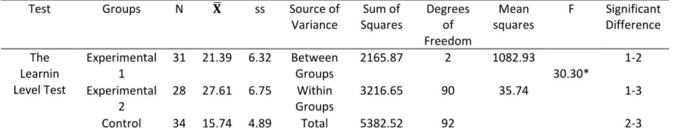 Table 11.Descriptive Statistics and ANOVA Results According to Retention Scores of the Groups 