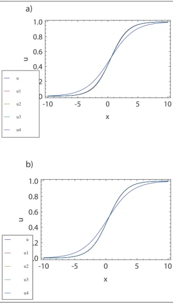 Figure 3. u 4 (x, t) solution of the time fractional Fitzhugh– Nagumo equation when