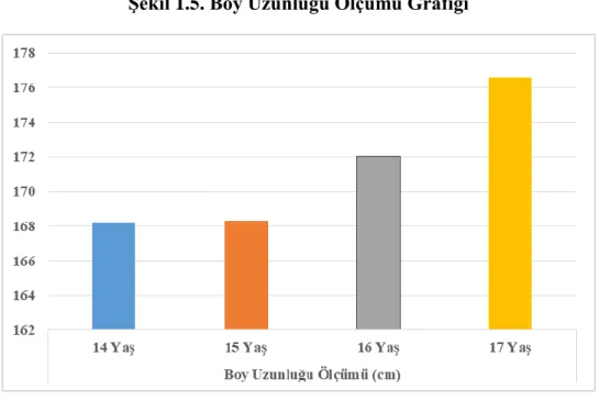 Şekil 1.5. Boy Uzunluğu Ölçümü Grafiği