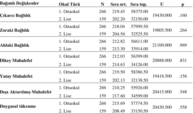 Tablo 3.5. Katılımcıların Örgütsel Bağlılık, Örgütsel Muhalefet ve Duygusal  Tükenme Düzeylerinin Görev Yapılan Eğitim Kademesi Değişkenine Göre 