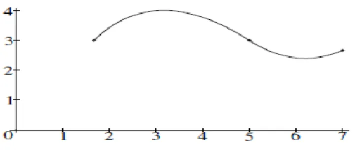 Şekil 9. Örnek 3.44'ün B-spline 