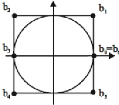 Şekil 11. Bir birim çemberin NURBS gösterimi 