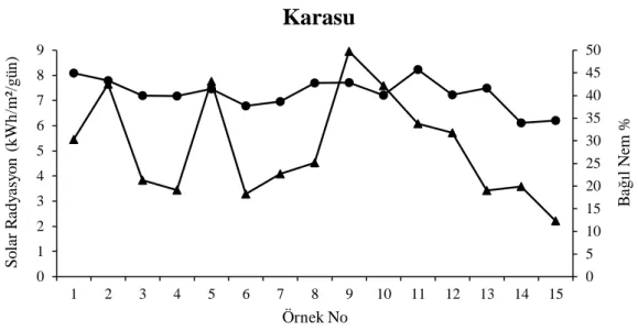 Şekil 4. Dört Yüzey Su Kaynağının Orta Noktası Kabul Edilen Karasu İçin: (●) Solar Radyasyon, (▲) Bağıl Nem 