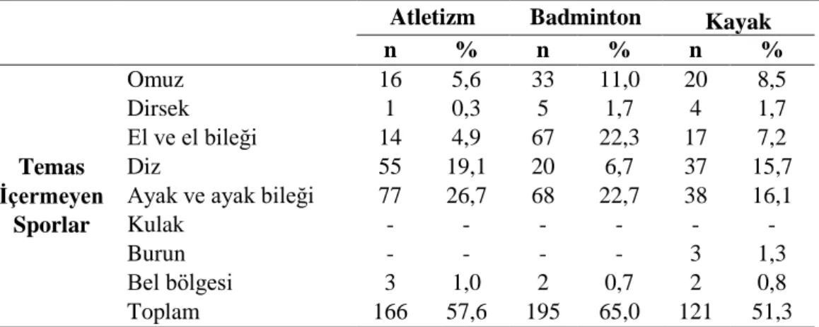 Tablo 3.6. Vücut Bölgesine Göre Yaralanma Dağılımları [n (%)]  Atletizm  Badminton  Kayak 