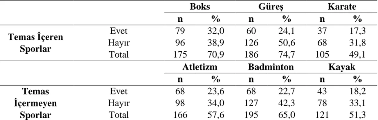 Tablo 3.11. Yaralanma Bölgesinde Sorun Yaşamaya İlişkin Dağılımlar[n (%)] 