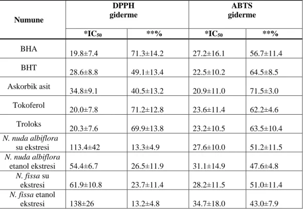 Tablo 4.1. Nepeta nuda subsp. albiflora, Nepeta fissa ve standartların DPPH radikali için IC 50