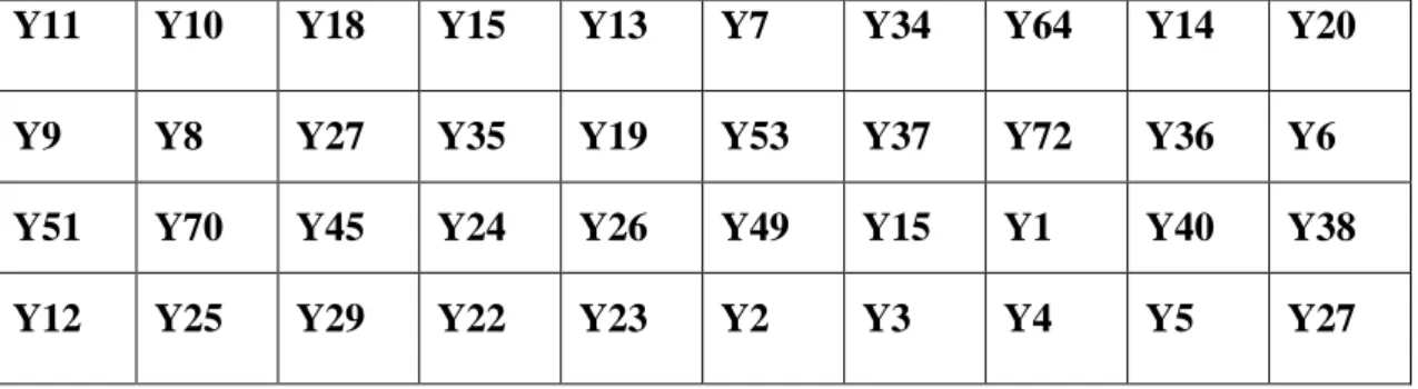 Çizelge 3.1. L. plantarum suşları 