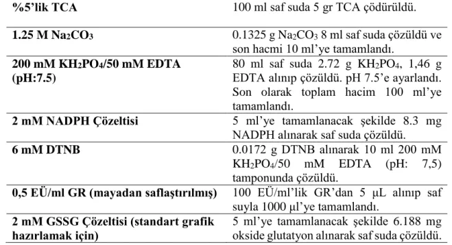 Çizelge 3.2.  GSH tayininde kullanılan çözeltiler 