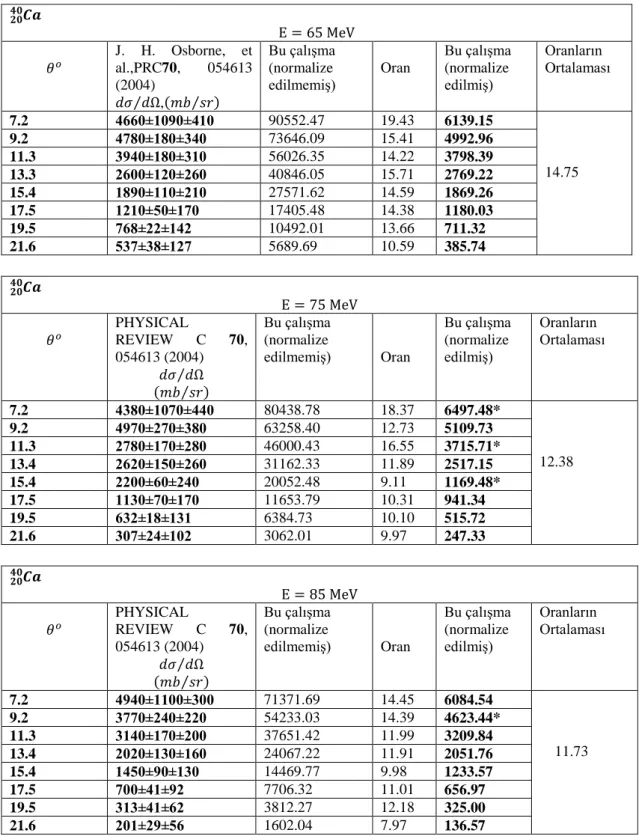 Çizelge 5.1  Nötronun  