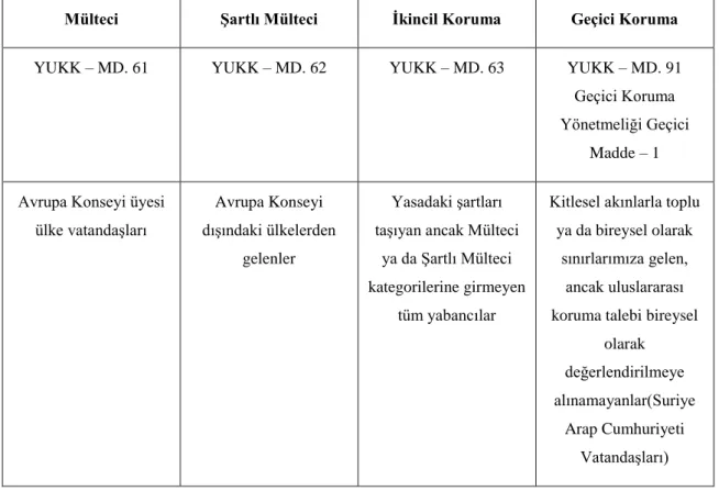 Tablo 3.2. Türk Hukukuna Göre Uluslararası Koruma Düzenlemesi 