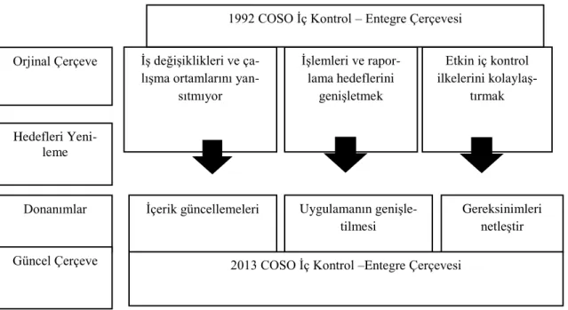 Şekil 4: 1992 COSO’ dan 2013 COSO İç Kontrol – Entegre Çerçevesine Geçiş Nedenleri 