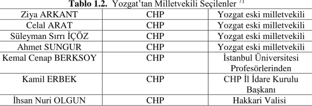 Tablo 1.2.  Yozgat’tan Milletvekili Seçilenler  71