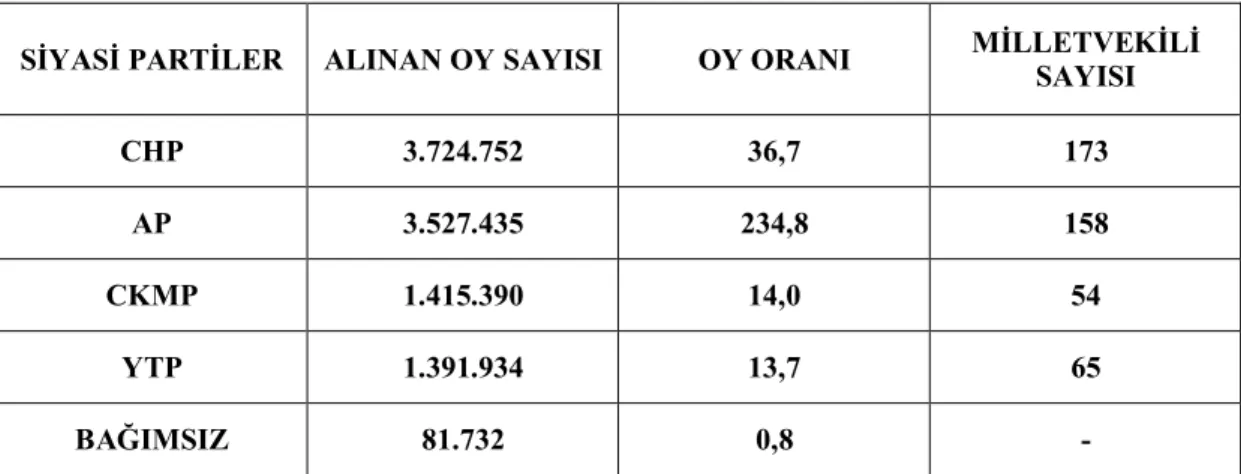 Tablo 1.3. 1961 Milletvekili Genel Seçim Sonuçları 