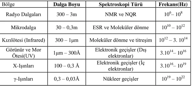 Tablo 2.1. Elektromagnetik dalga spektrum bölgeleri [2] 