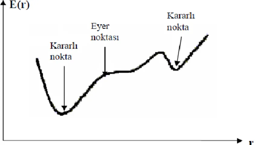 Şekil 3.1. iki boyutta potansiyel enerji yüzeyi 