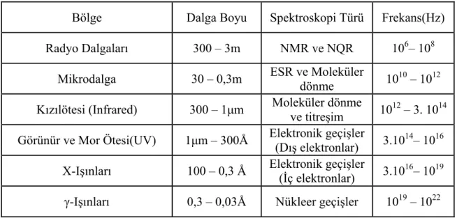 Tablo 2.1. Elektromagnetik dalga spektrum bölgeleri [3]. 