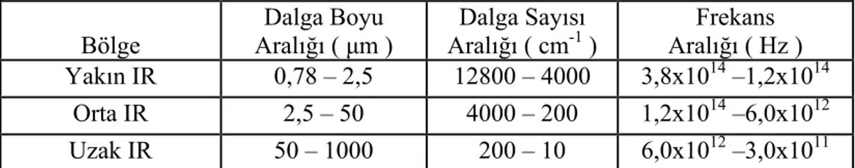 Tablo 2.2. IR bölgeleri [8].  Bölge   Dalga Boyu   Aralığı ( μm )   Dalga Sayısı Aralığı ( cm-1  )   Frekans   Aralığı ( Hz )   Yakın IR   0,78 – 2,5   12800 – 4000   3,8x10 14  –1,2x10 14  Orta IR   2,5 – 50   4000 – 200   1,2x10 14  –6,0x10 12 Uzak IR   