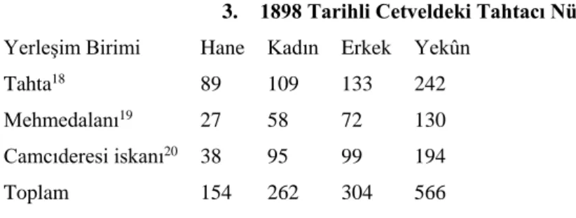 Tablo 3: 1898 Yılı Edremit Tahtacı Nüfusu 