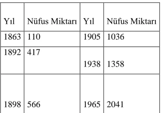 Tablo 7: 1863 – 1965 Yılları arasında Edremit Tahtacı Nüfusu 