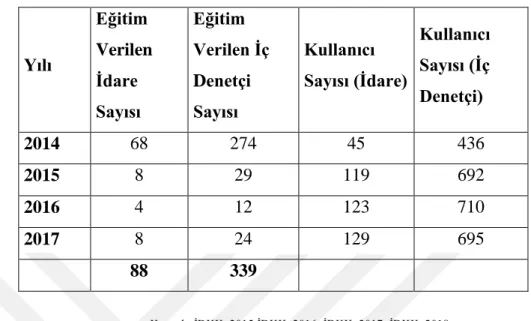 Tablo 3. 10. 2014-2017 Yılları Arası İçDen Eğitimleri 