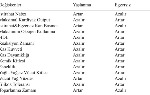 Çizelge 1: Egzersiz ve Yaşlanmanın Etkileri