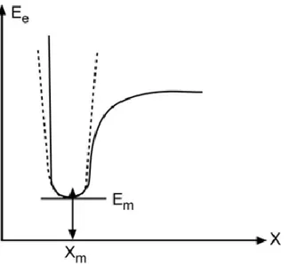 Şekil 2.6. İki atomlu molekülde E e ‘ nin atomlar arasındaki mesafeye bağımlılığı [23]  Potansiyelin harmonik kısmı Hooke yasası ile verilir