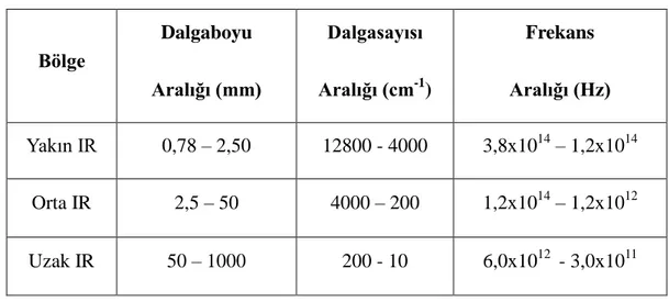 Tablo 2.2. IR spektral bölgeler 
