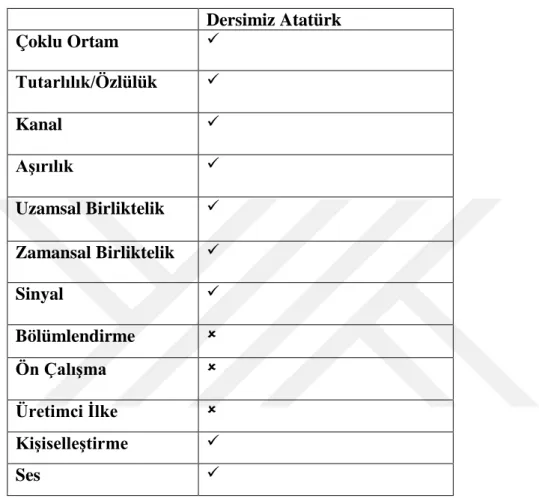 Tablo  4.6  incelendiğinde “çoklu  ortam” ilkesine uyulduğu  görülmektedir. Metin bir  filmden  alındığından  hem  ses  hem  de  görüntü  kullanılmış  ve  birden  fazla  kanala  hitap edilmiştir