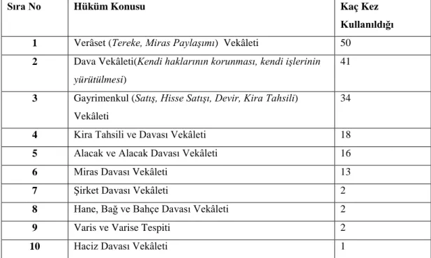 Tablo 5:  8 Numaralı Nevşehir Şer’iye Sicilindeki Gayrimüslimlerin Vekil Tayin Ettiği Kişiler  Müvekkil ve Müvekkiller Tarafından Vekil Tayin 