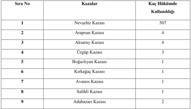 Tablo 8:  8 Numaralı Nevşehir Şer’iye Sicilinde Geçen Nevşehir’e Bağlı Karyeler  Sıra 